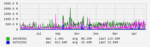 Yearly View Graph