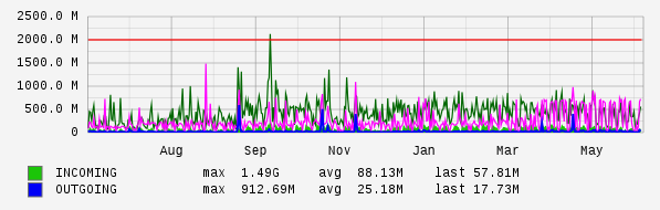 Yearly View Graph