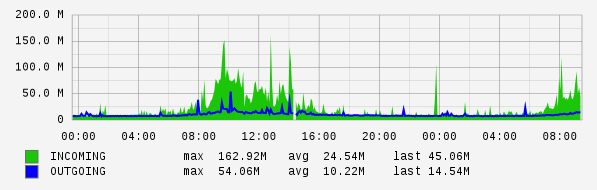 Daily View Graph