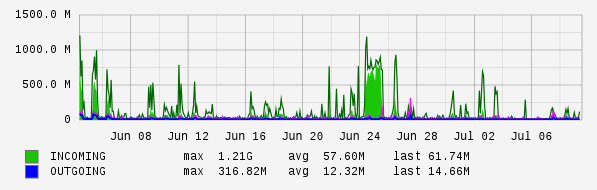 Monthly View Graph