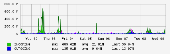 Weekly View Graph