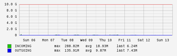 Weekly View Graph