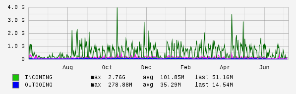 Yearly View Graph