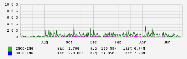 Yearly View Graph