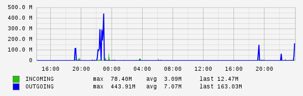 Daily View Graph