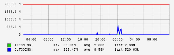 Daily View Graph
