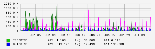 Monthly View Graph