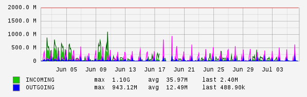 Monthly View Graph