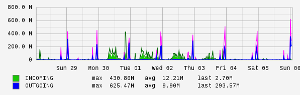 Weekly View Graph