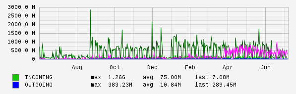 Yearly View Graph