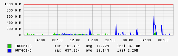 Daily View Graph