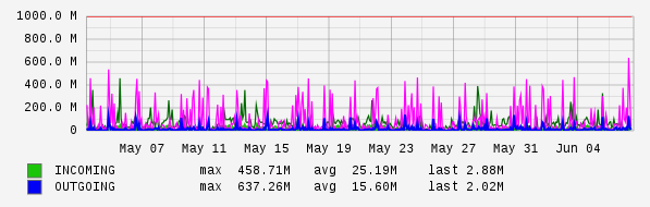 Monthly View Graph