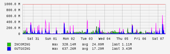 Weekly View Graph