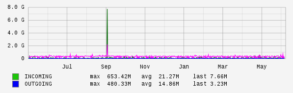 Yearly View Graph