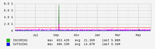 Yearly View Graph