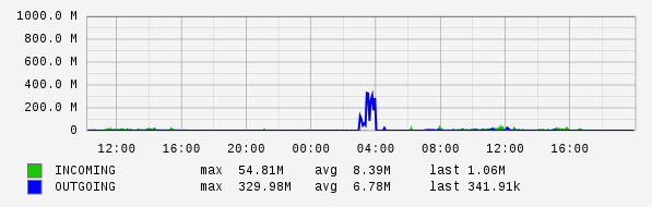 Daily View Graph