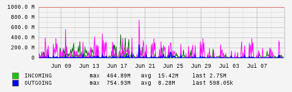 Monthly View Graph