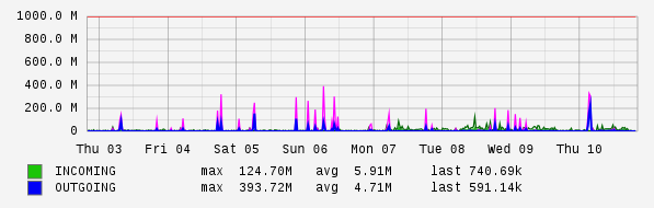 Weekly View Graph