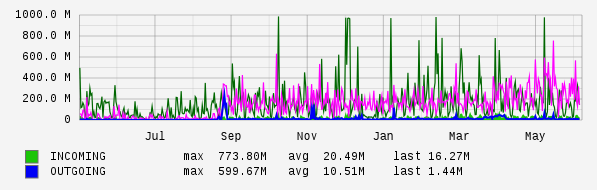 Yearly View Graph