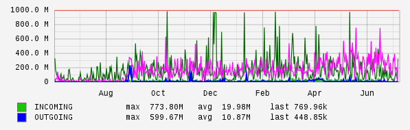 Yearly View Graph