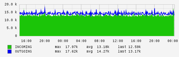 Daily View Graph