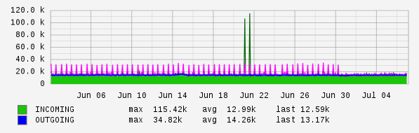 Monthly View Graph