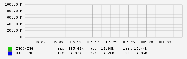 Monthly View Graph