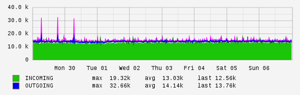 Weekly View Graph