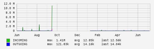 Yearly View Graph