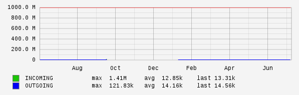 Yearly View Graph