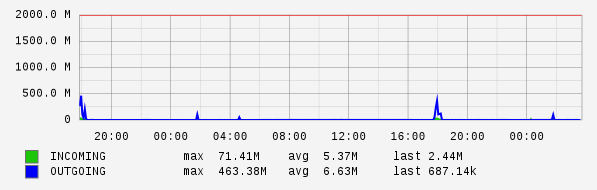 Daily View Graph