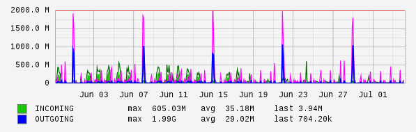 Monthly View Graph