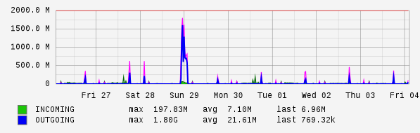Weekly View Graph