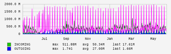 Yearly View Graph