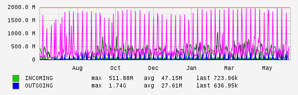 Yearly View Graph