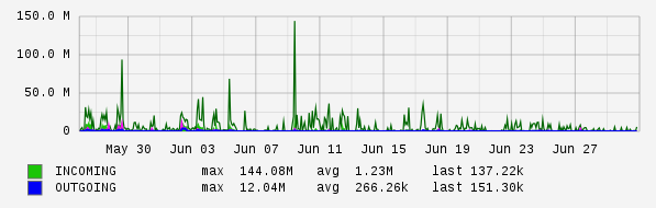 Monthly View Graph