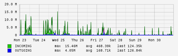 Weekly View Graph