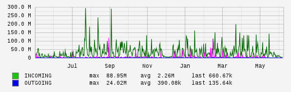 Yearly View Graph