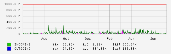 Yearly View Graph