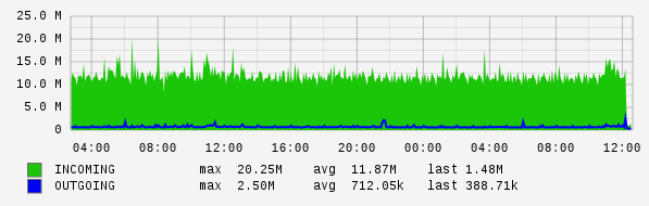 Daily View Graph