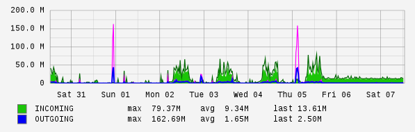 Weekly View Graph