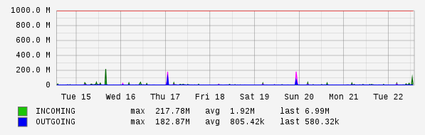 Weekly View Graph