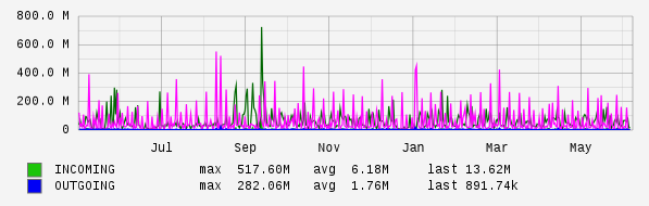 Yearly View Graph