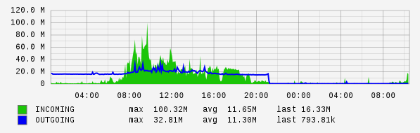 Daily View Graph