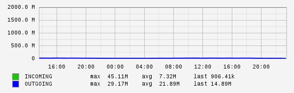 Daily View Graph