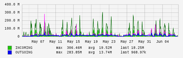 Monthly View Graph