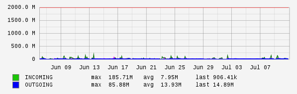 Monthly View Graph