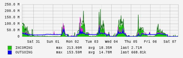 Weekly View Graph