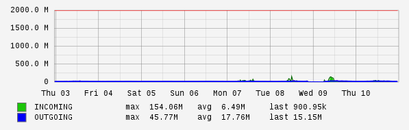 Weekly View Graph