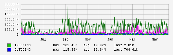 Yearly View Graph